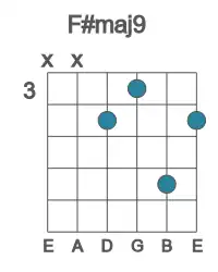 Guitar voicing #0 of the F# maj9 chord